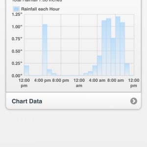 The rainfall levels of Halls Bayou @ Tidwell Road shows a total rainfall of 7.68 inches in a 24 hour period.